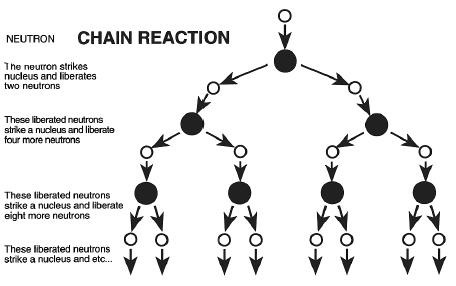 A chain reaction. (Illustration by Laurence Lawson. (Reproduced by permission.)