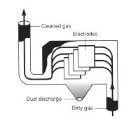 An electrostatic precipitator. (McGraw-Hill Inc. Reproduced by permission.)