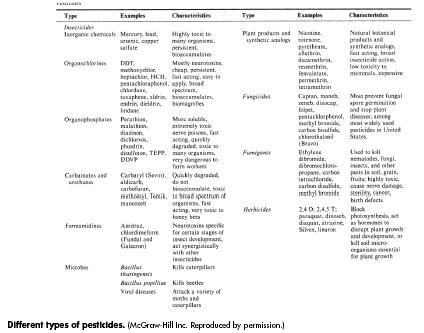 Different types of pesticides. (McGraw-Hill Inc. Reproduced by permission.)