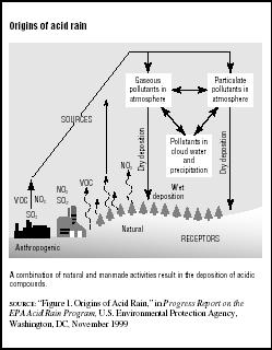 FIGURE 7.1 Origins of acid rain