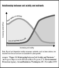 FIGURE 7.4 Relationship between soil acidity and nutrients