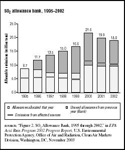 FIGURE 7.6 SO2 allowance bank, 19952002