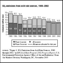 FIGURE 7.7 SO2 emissions from acid rain sources, 19802002